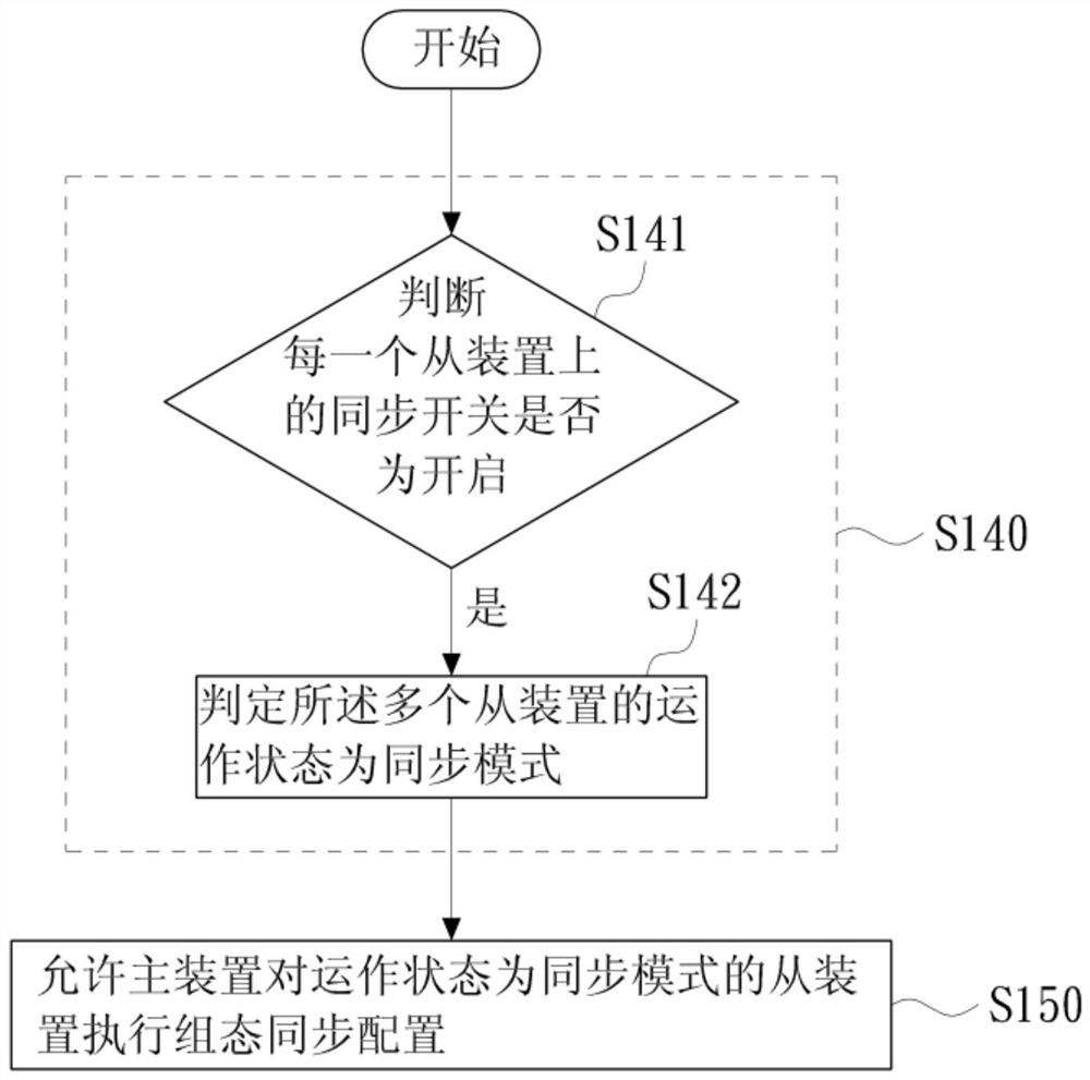 Configuration method and system based on master device