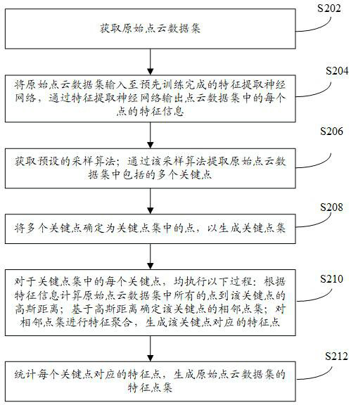 Point cloud data processing method and device and electronic equipment