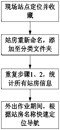 Baidu map-based power distribution station site positioning query method