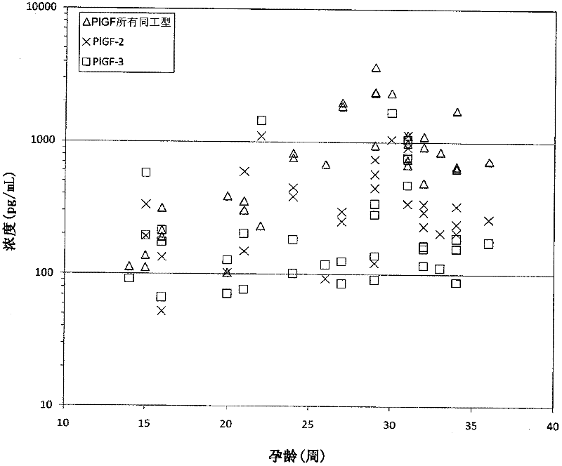 Method for determining the risk of preeclampsia using pigf-2 and pigf-3 markers