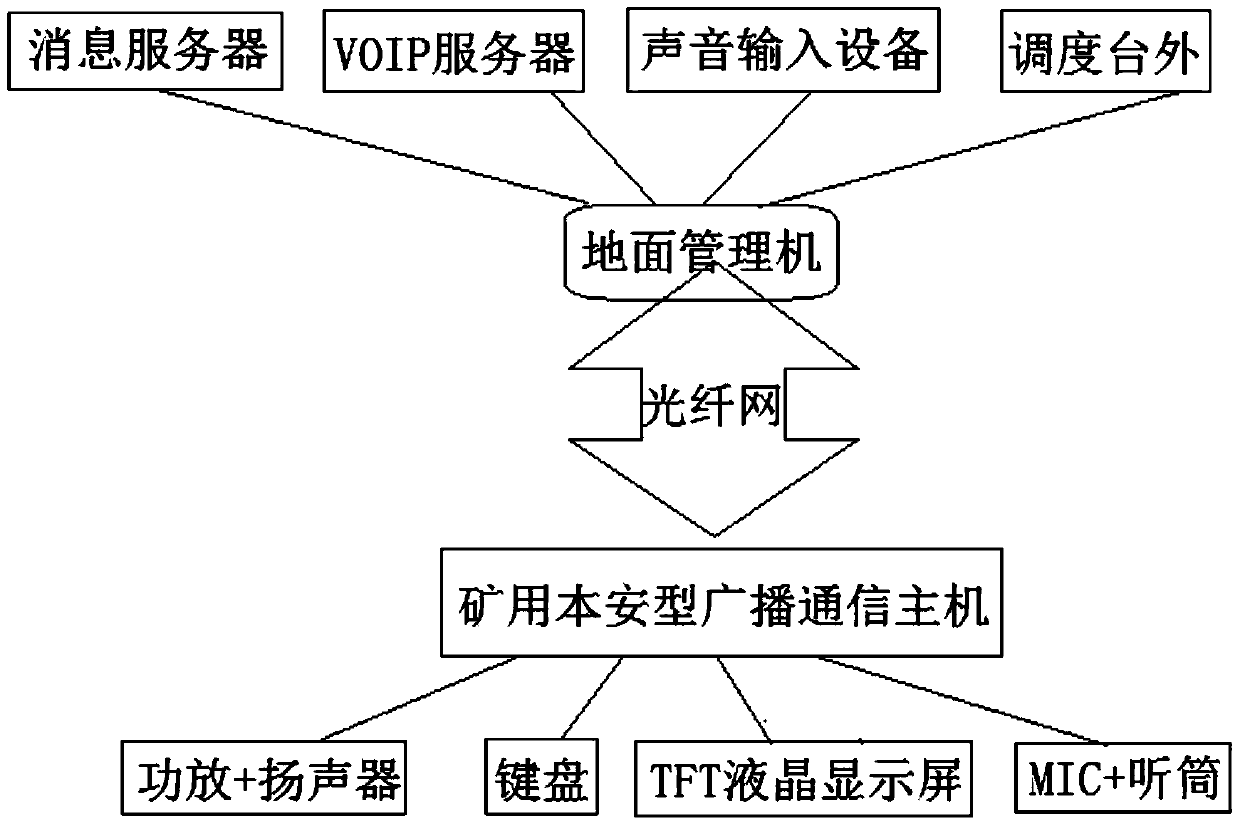 Coal mine broadcast communication system based on message server and sip protocol