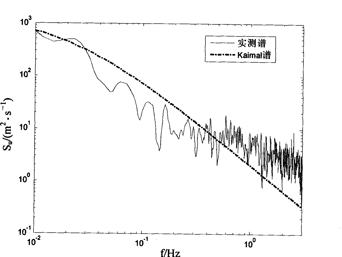 Fine simulation method of wind spectrum model