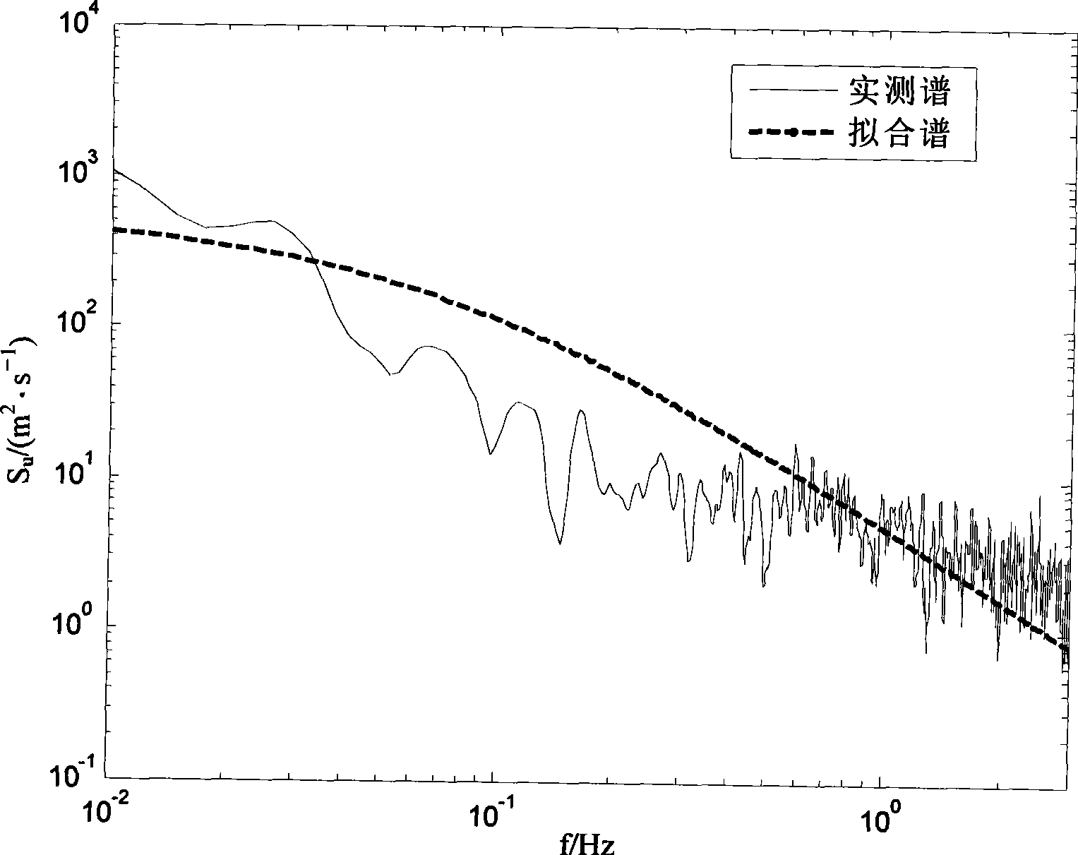 Fine simulation method of wind spectrum model