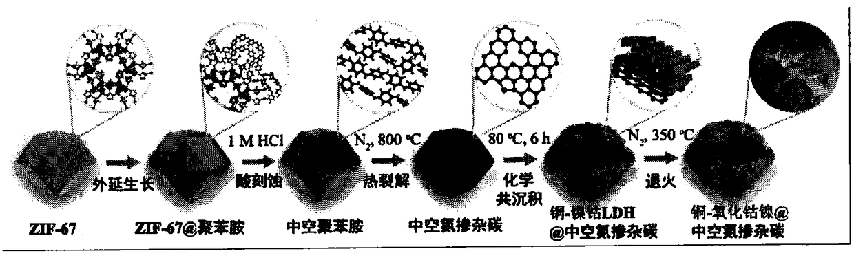 Nitrogen-doped carbon nano composite material coated by hollow copper doped monocrystalline silicon and preparation method