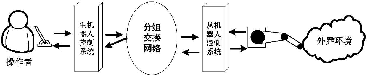 Control method of remote operation system in discrete time state