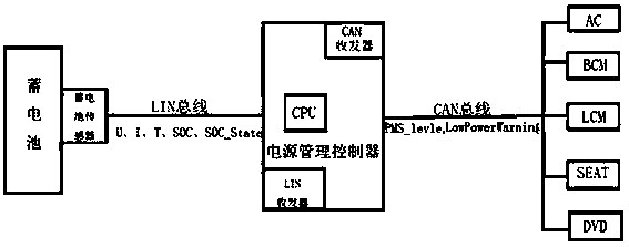 A control method for a vehicle intelligent power management system