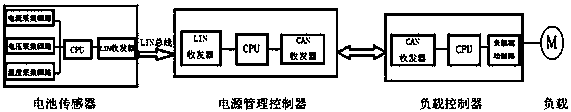 A control method for a vehicle intelligent power management system