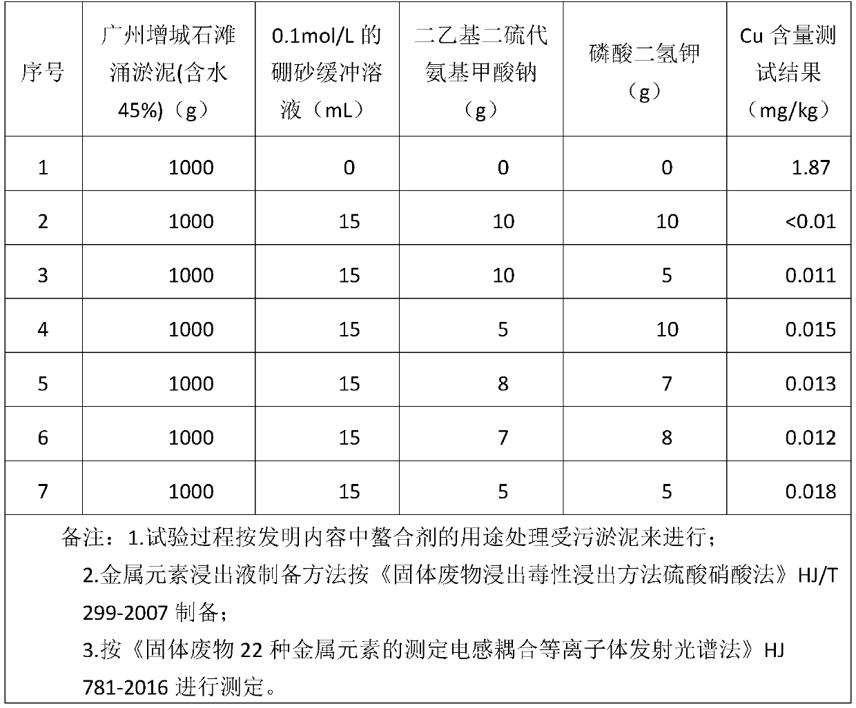 Chelating agent for reducing copper content in sludge during treatment of polluted sludge and application