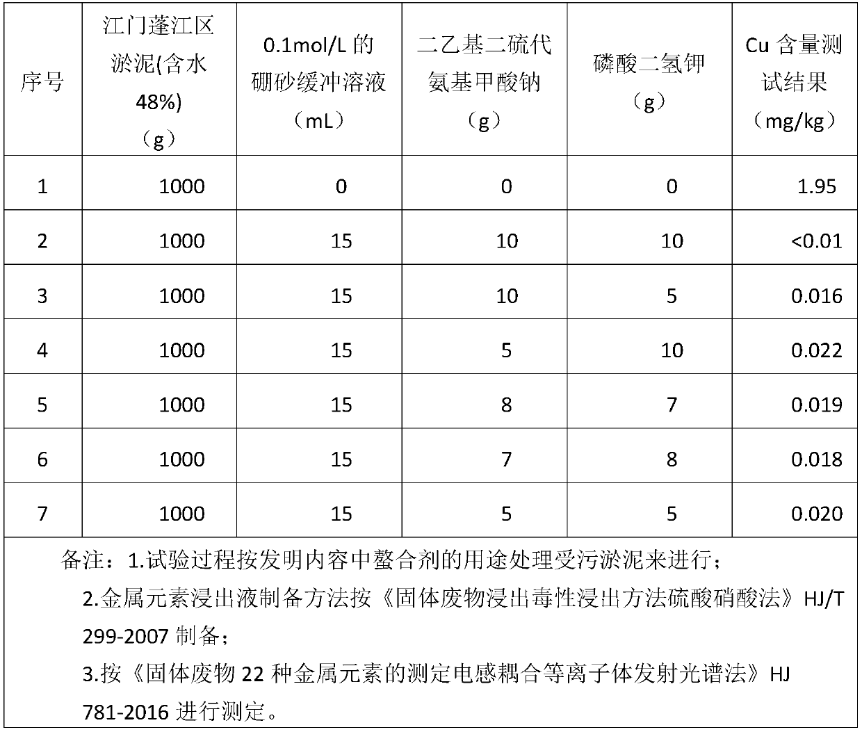 Chelating agent for reducing copper content in sludge during treatment of polluted sludge and application