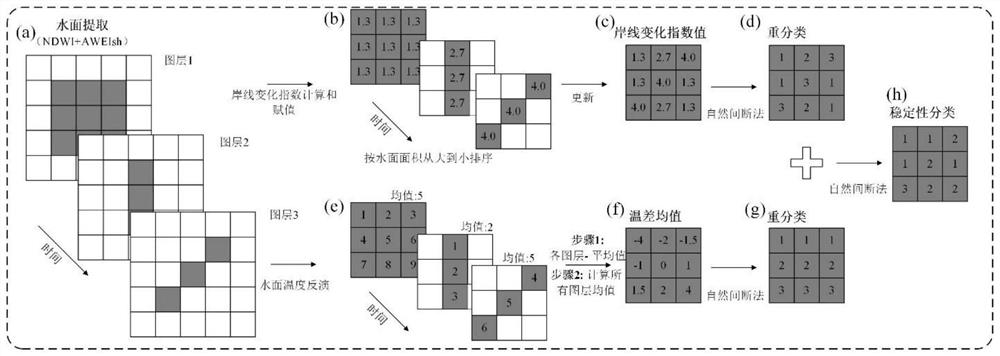 Lake and reservoir stability partitioning method based on environmental elements
