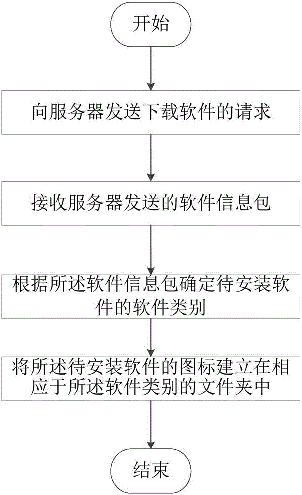 Terminal, server and software classification method