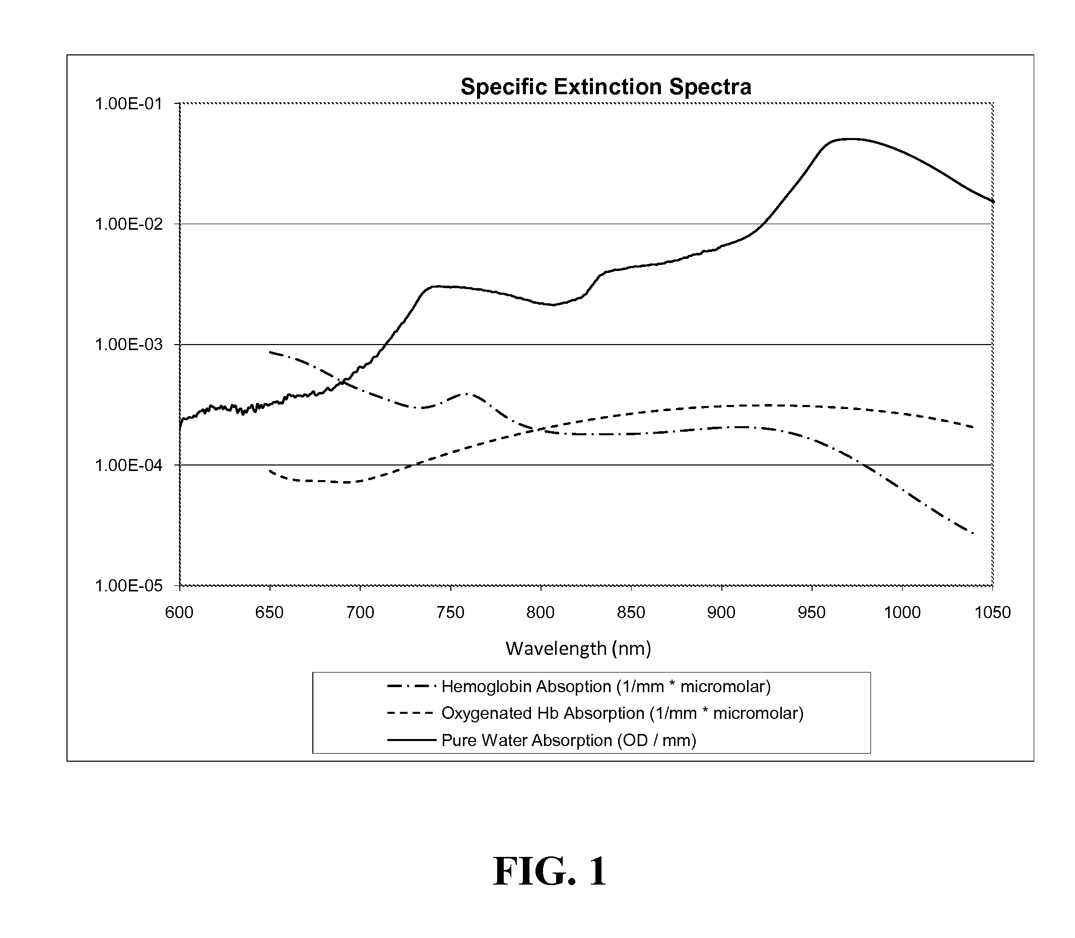 Method and apparatus for determining tissue hydration