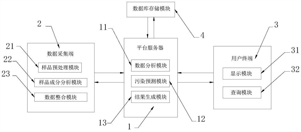 Data contrastive analysis system for oil product analysis