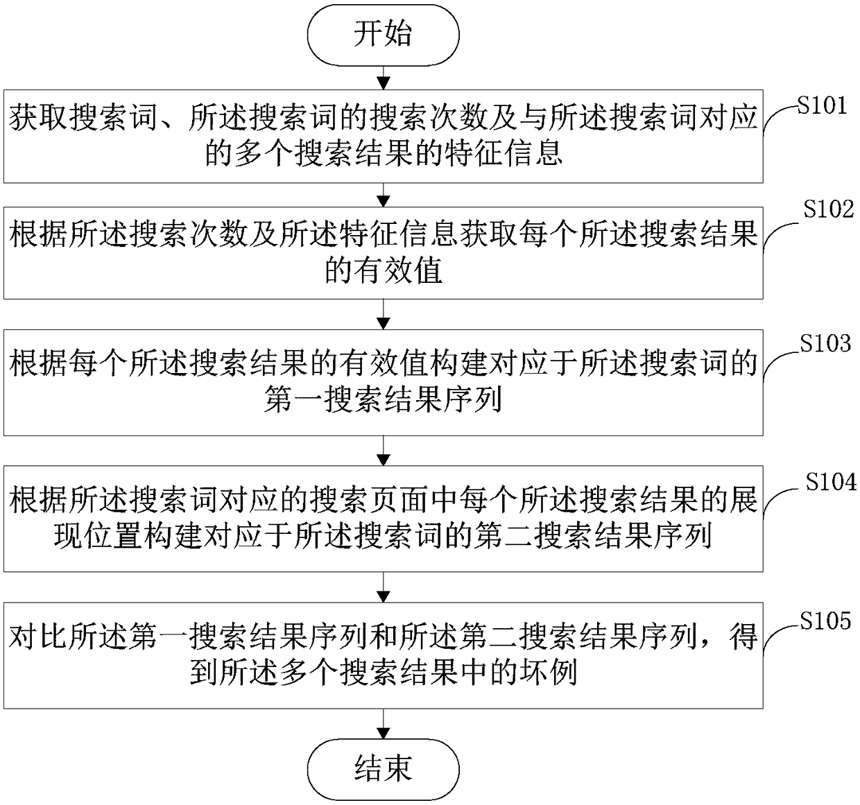 Search result processing method and device and server