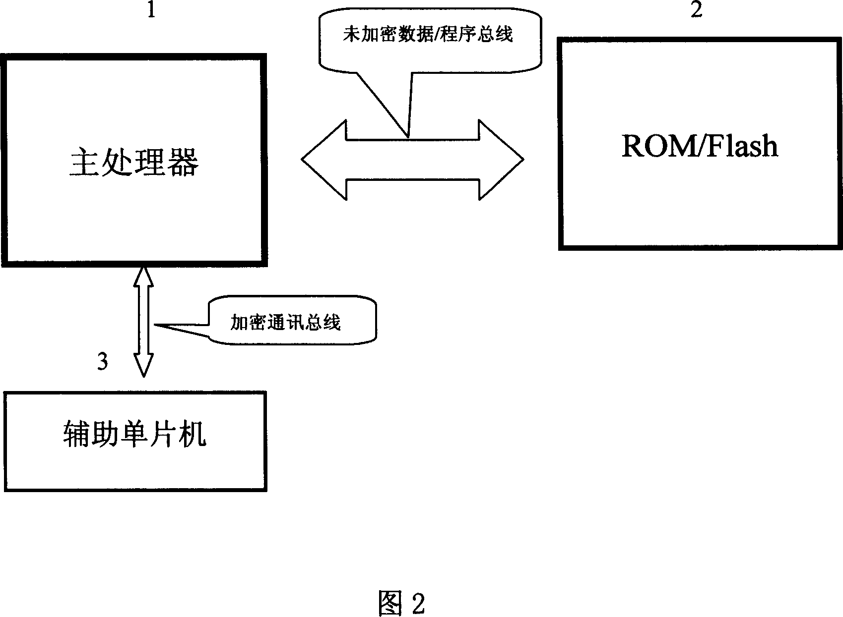 System encrypted method using multifunctional assistant SCM