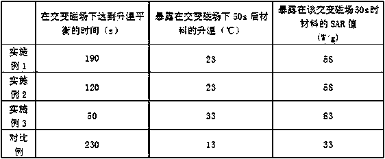 Method for improving magnetic heat generating rate of calcium phosphate magnetic bone cement