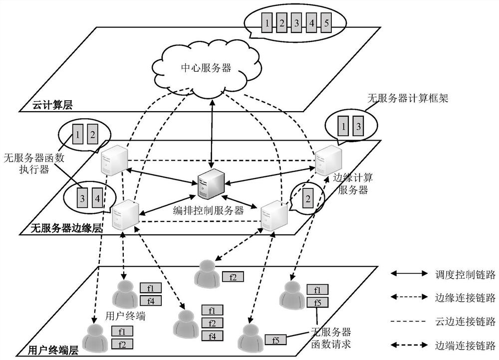 A task scheduling method and device for serverless edge computing