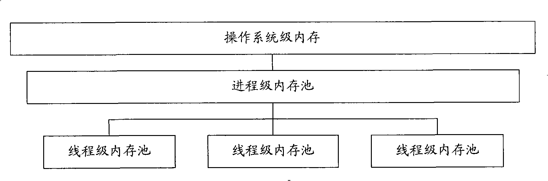 Internal memory operation management method and system