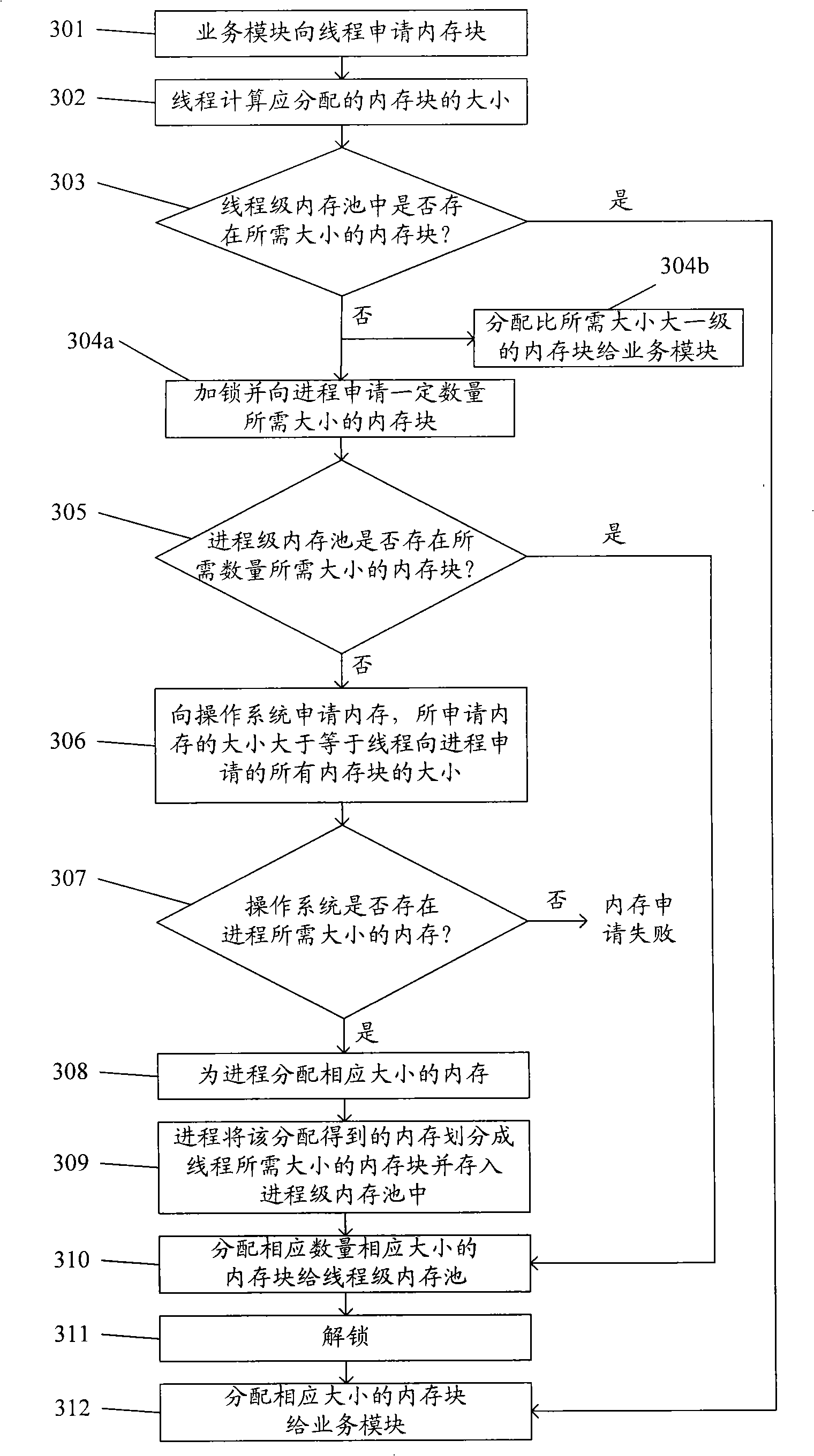 Internal memory operation management method and system