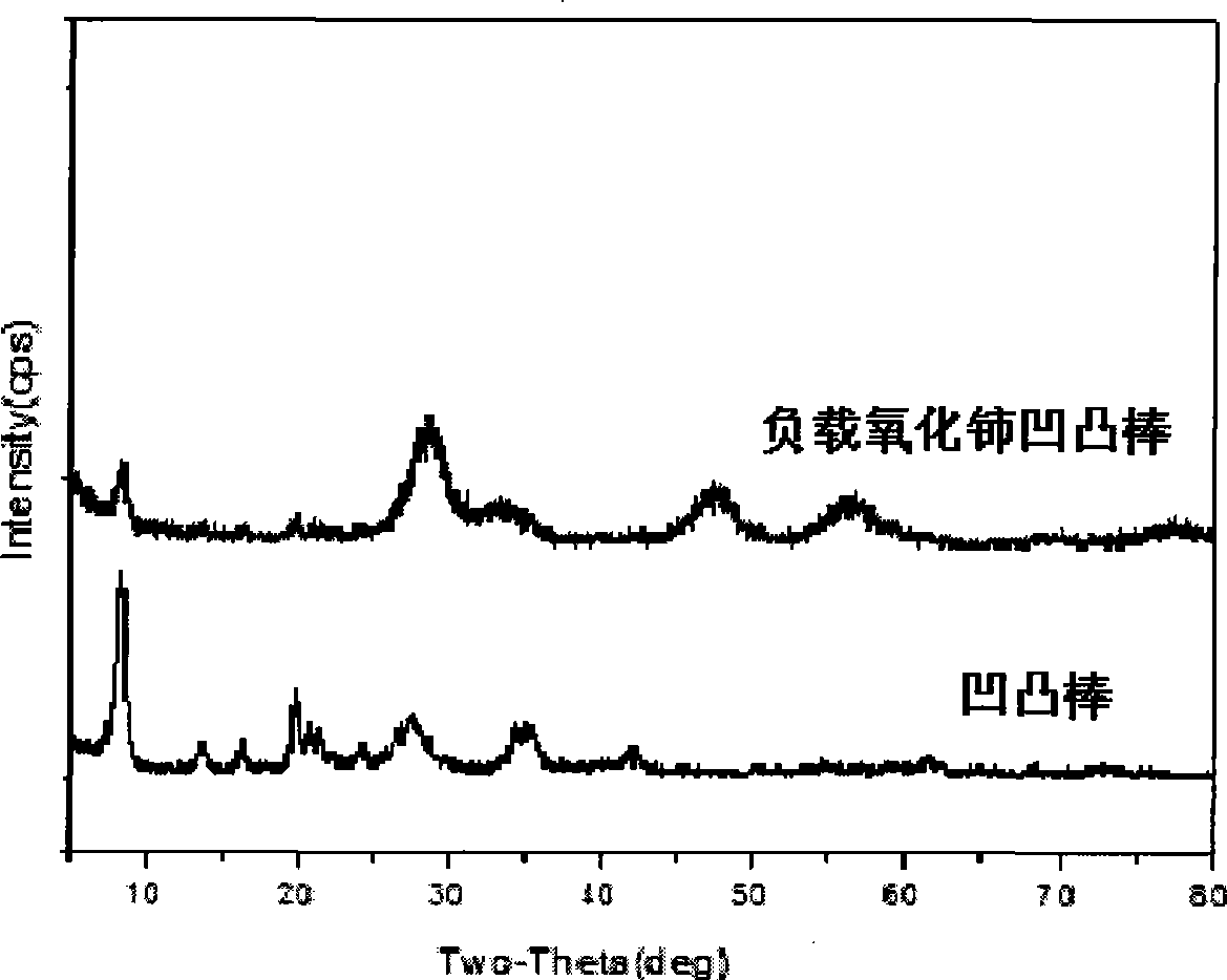 Method for preparing attapulgite loaded nano cerium oxide