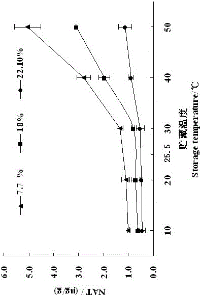 Method for reducing content of specific nitrosamines in burley tobaccos
