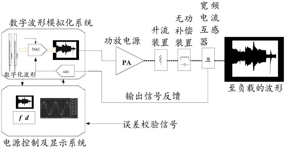 System and method thereof used for carrying out playback on recorded non-periodic dynamic current waveform