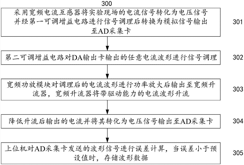 System and method thereof used for carrying out playback on recorded non-periodic dynamic current waveform