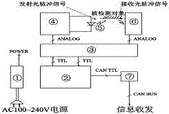 Error detection and tail end dynamic data analysis technology-based digital optical switch