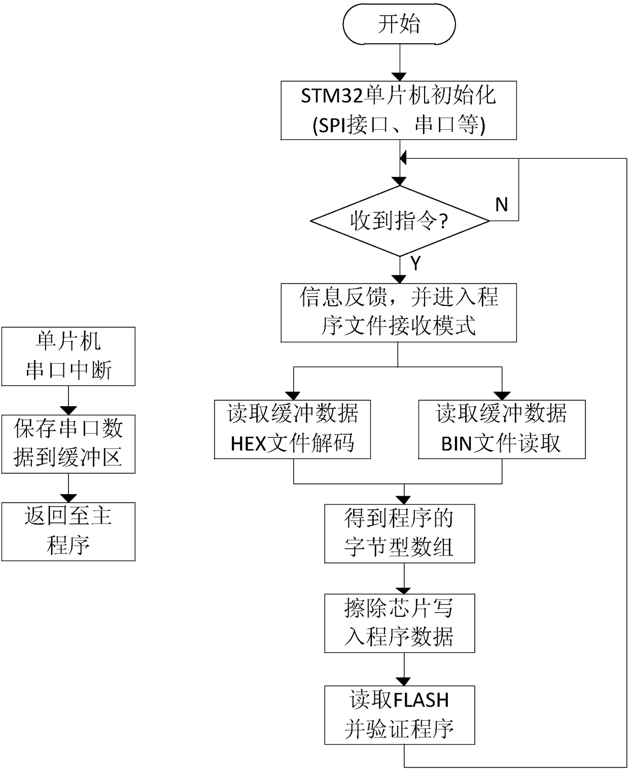 A program downloader based on STM32