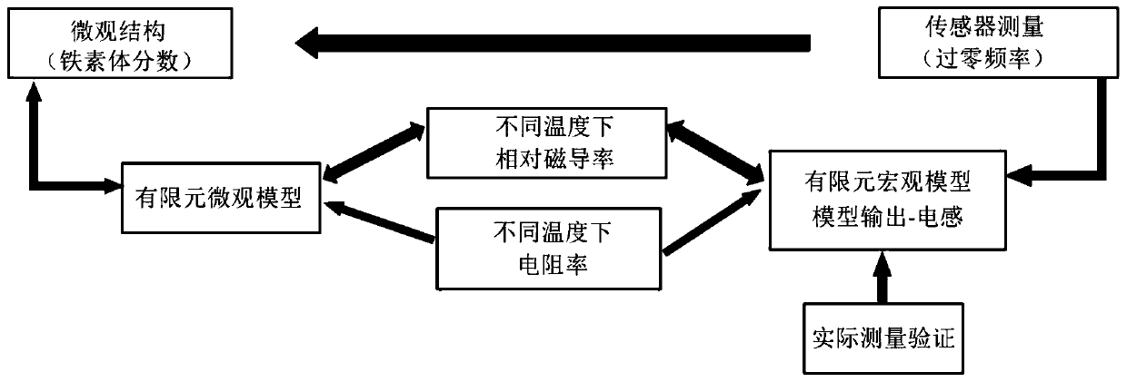 Method for electromagnetic non-destructive detection of microstructure of dual-phase steel