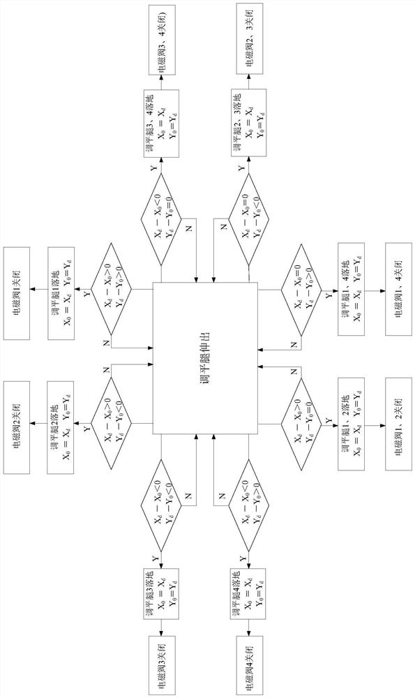 A method for detecting the landing of a leveling leg