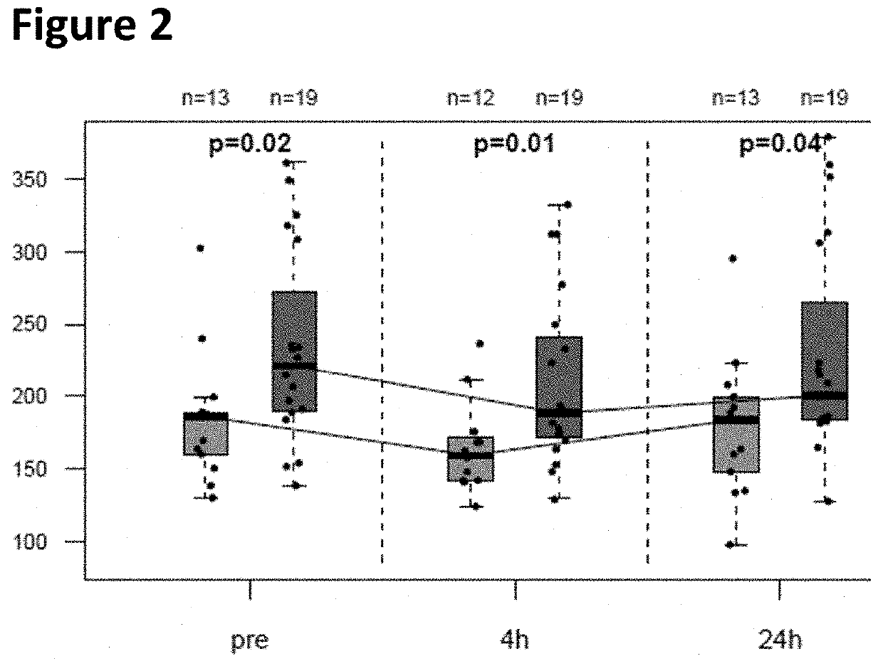 IGFBP7 for prediction of risk of AKI when measured prior to surgery