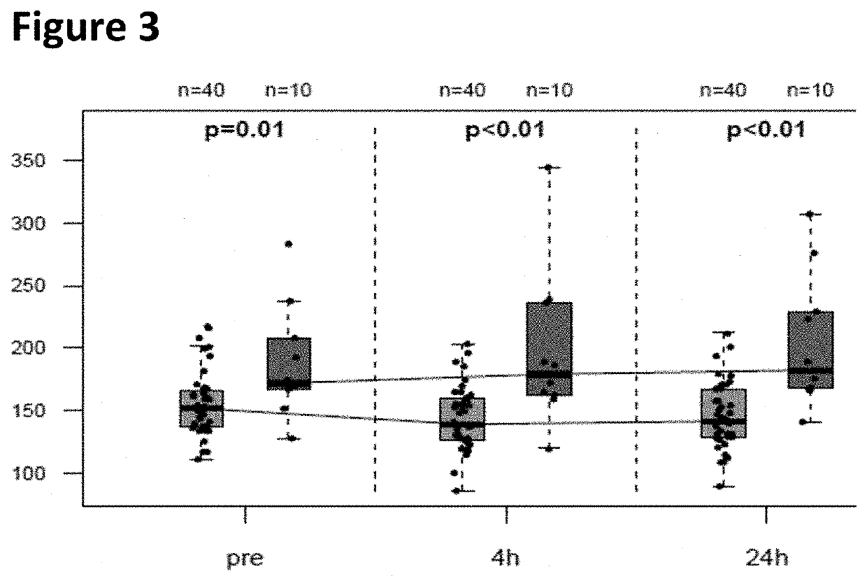 IGFBP7 for prediction of risk of AKI when measured prior to surgery