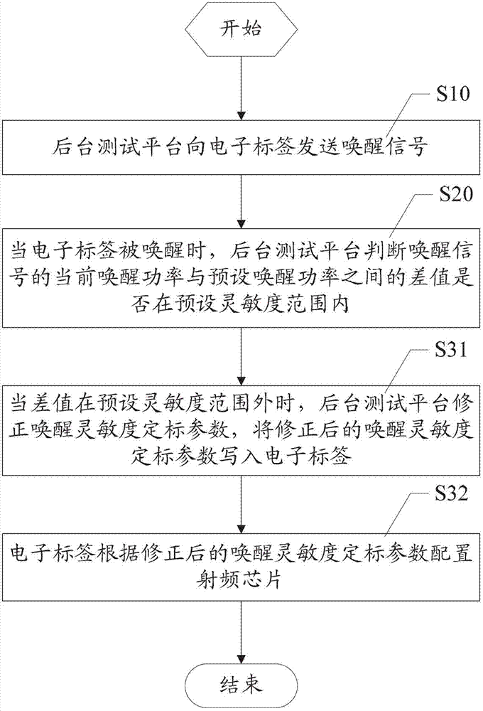 Electronic tag wake-up sensitivity calibration method and system