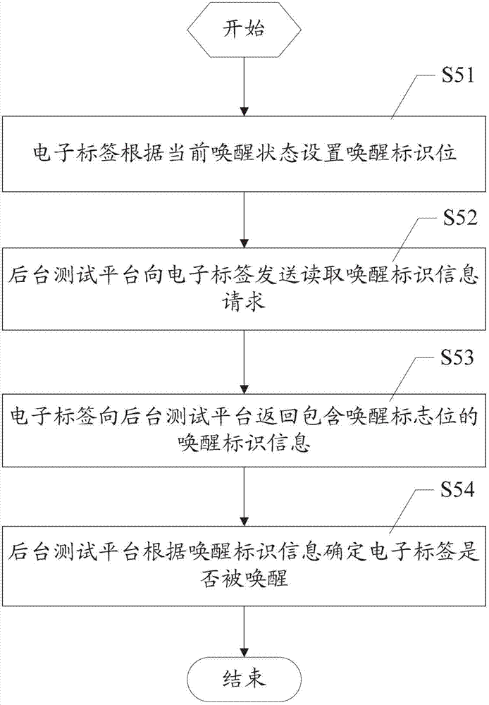 Electronic tag wake-up sensitivity calibration method and system