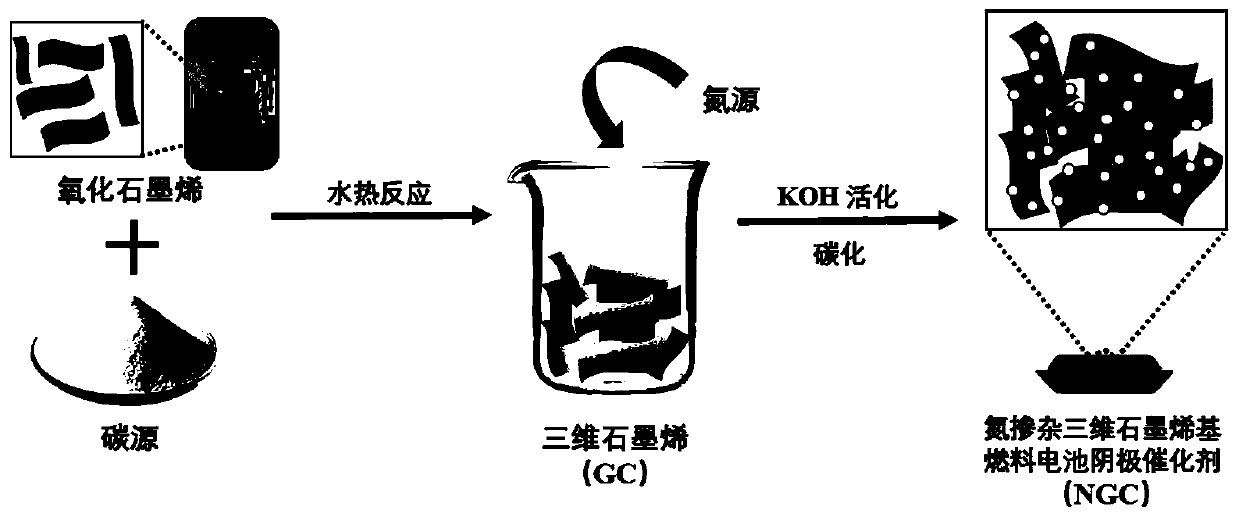 Preparation method of nitrogen-doped three-dimensional graphene-based fuel cell cathode catalyst