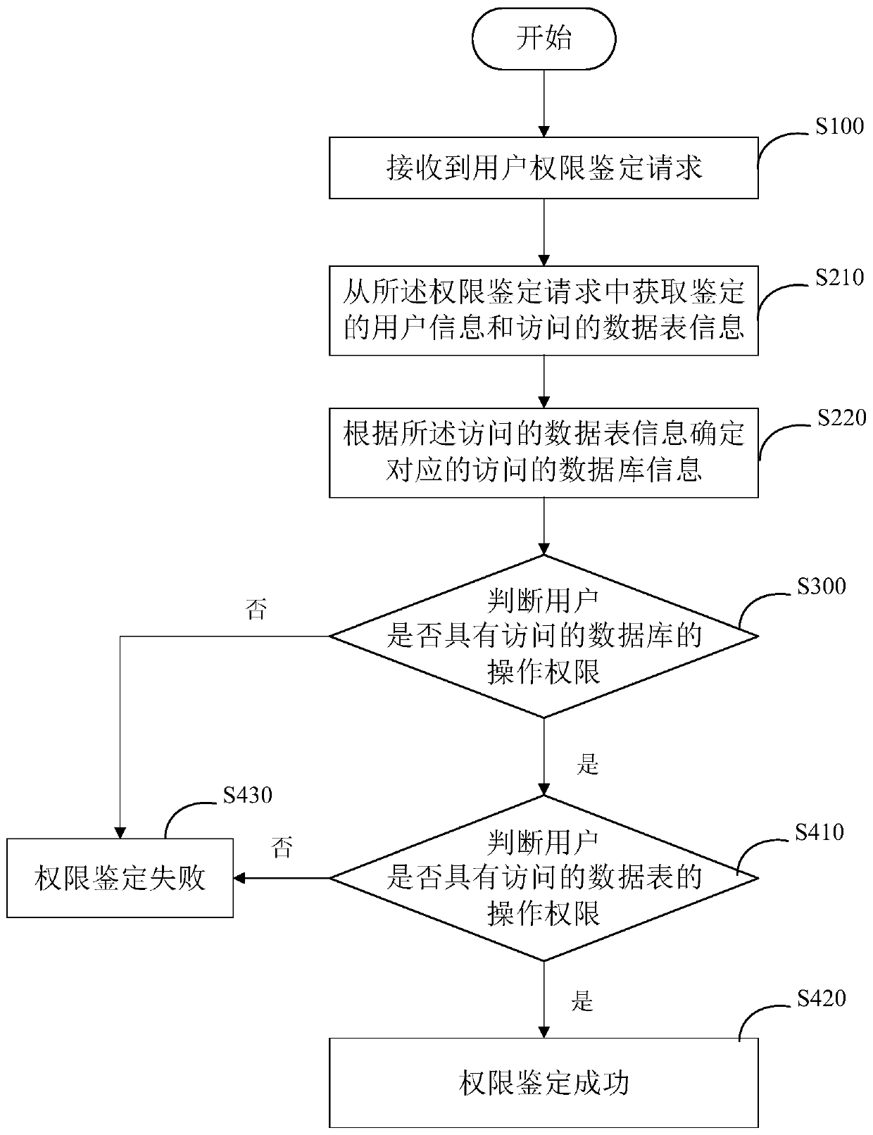 Authority management method, system and equipment and storage medium