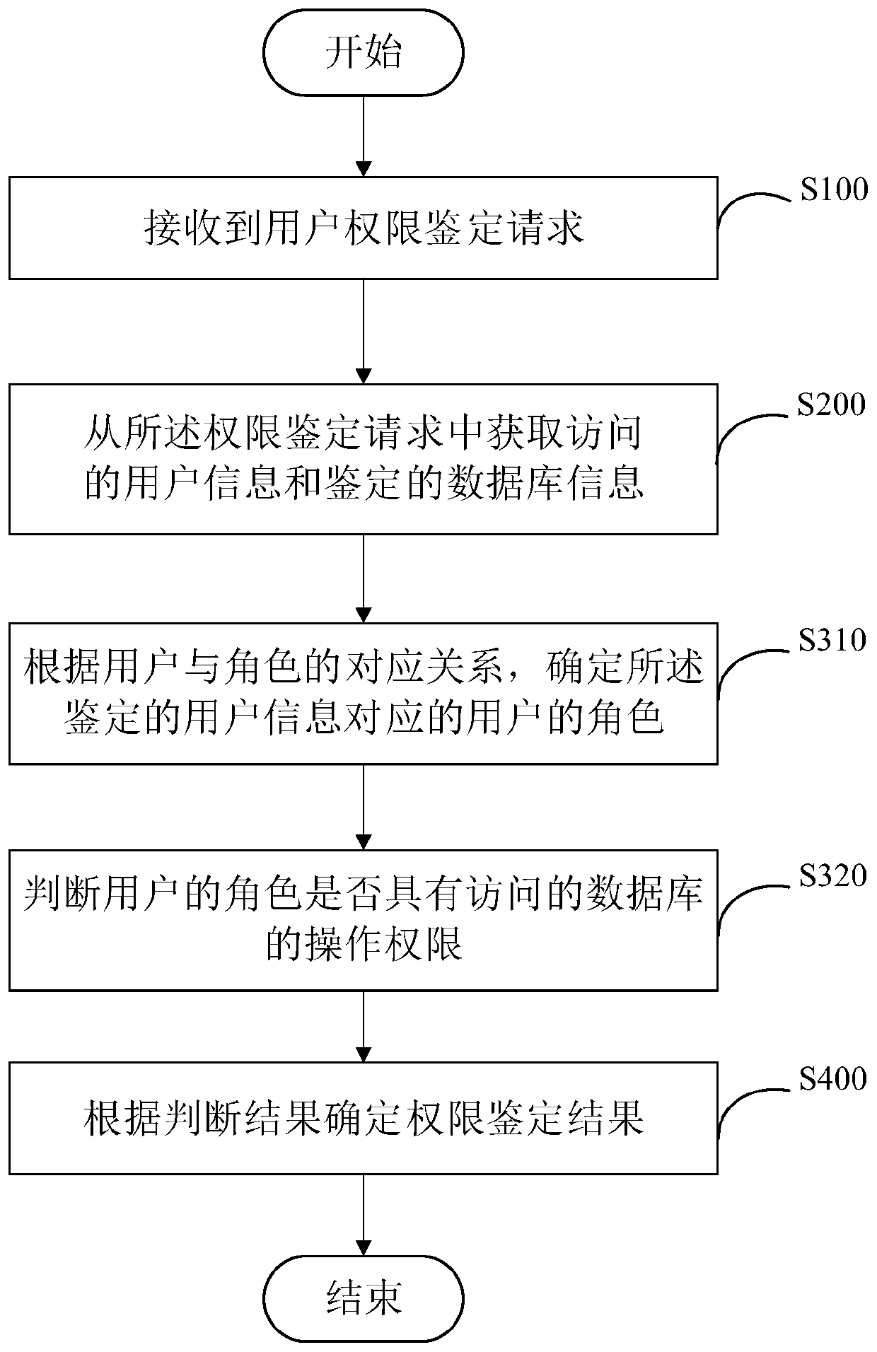 Authority management method, system and equipment and storage medium