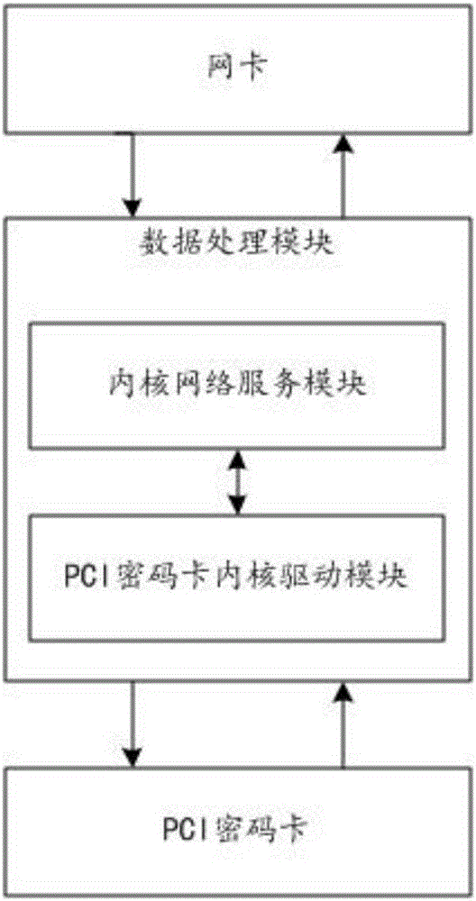 PCI password card driving system and implementation method thereof
