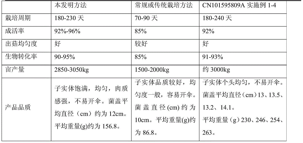 A kind of field cultivation method of stropharia stropharia