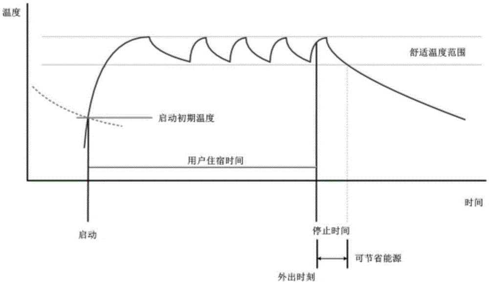 Optimal stop time prediction model of floor-radiating heating system