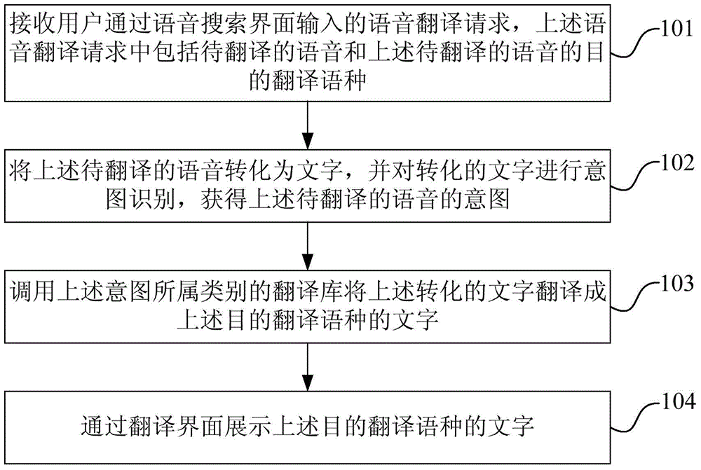 Speech translation method and apparatus