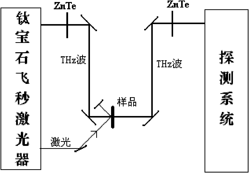Terahertz wave band vanadium oxide optical switch and preparation method thereof