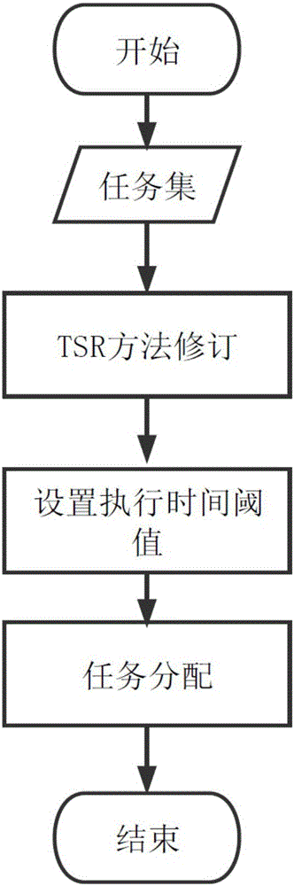 Zoning-based embedded type energy-saving dispatching method