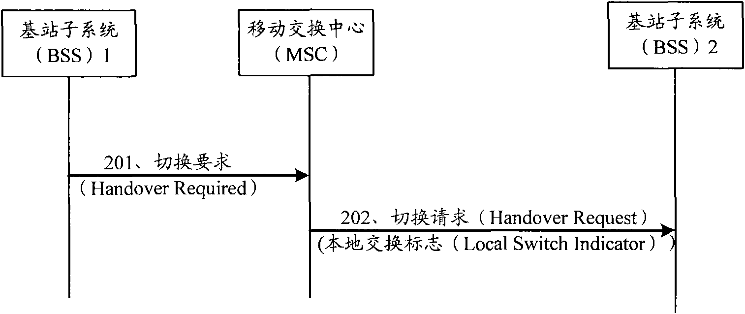 Method for establishing local exchange, core network equipment and base station subsystem