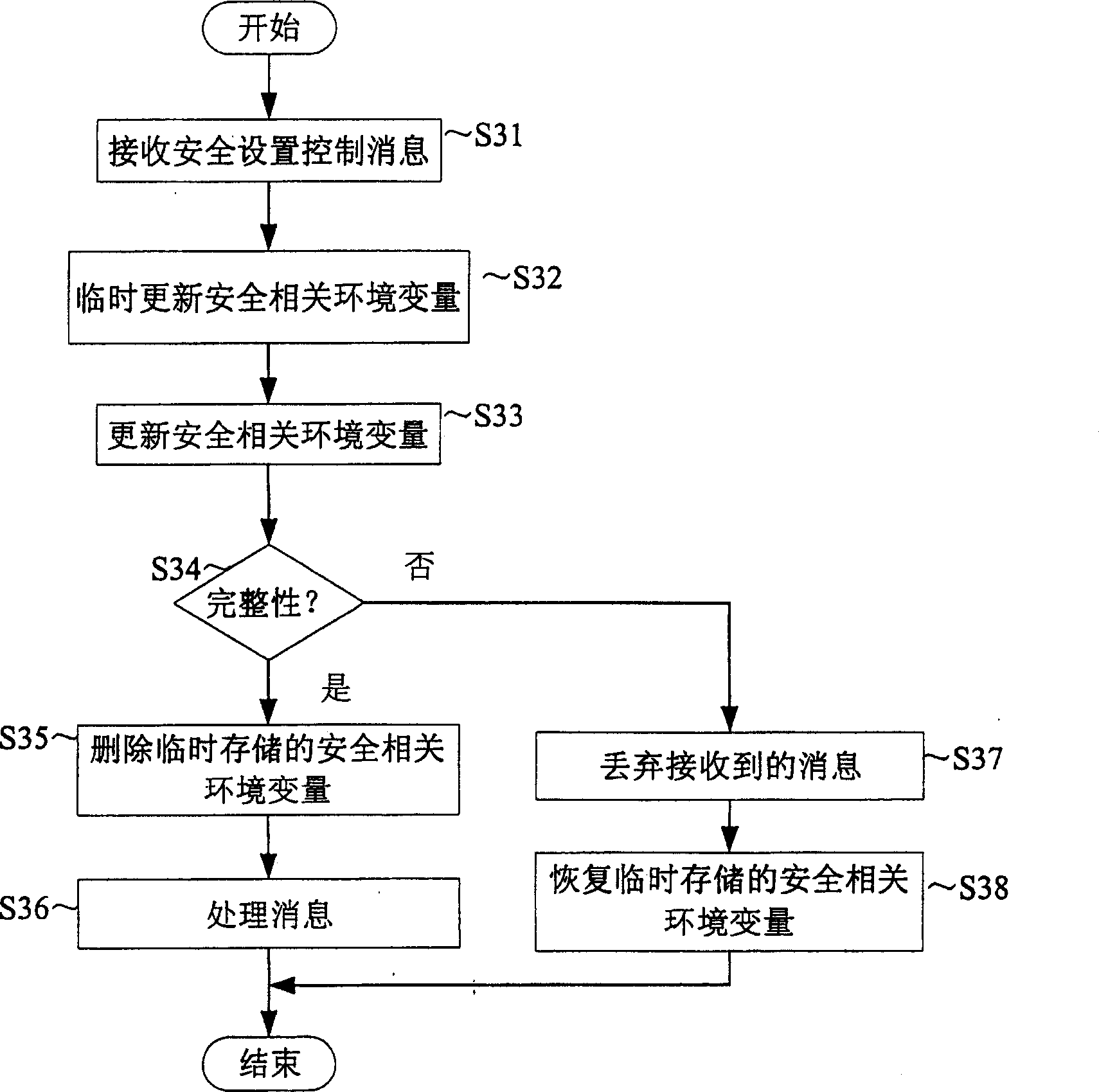 Method for processing a security setup control message in mobile communication system