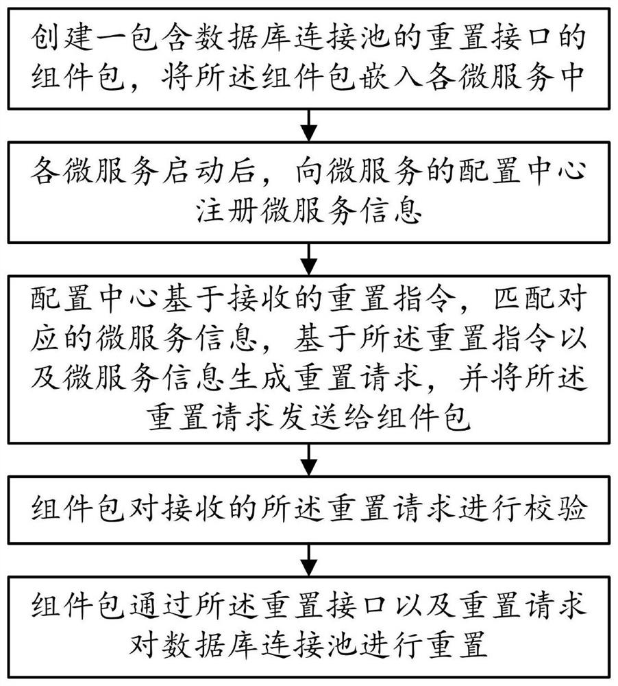 Micro-service database connection pool resetting method and system