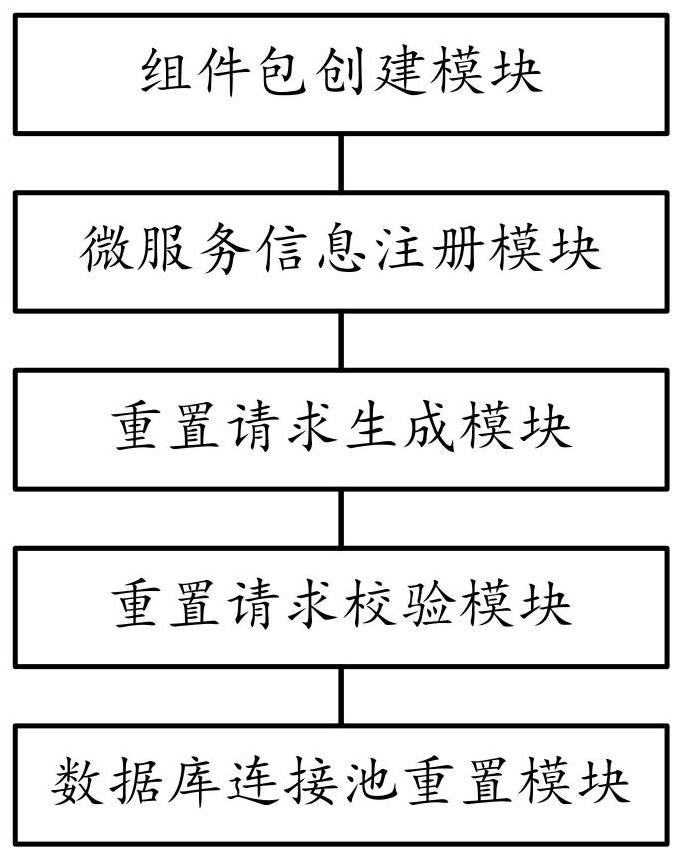 Micro-service database connection pool resetting method and system