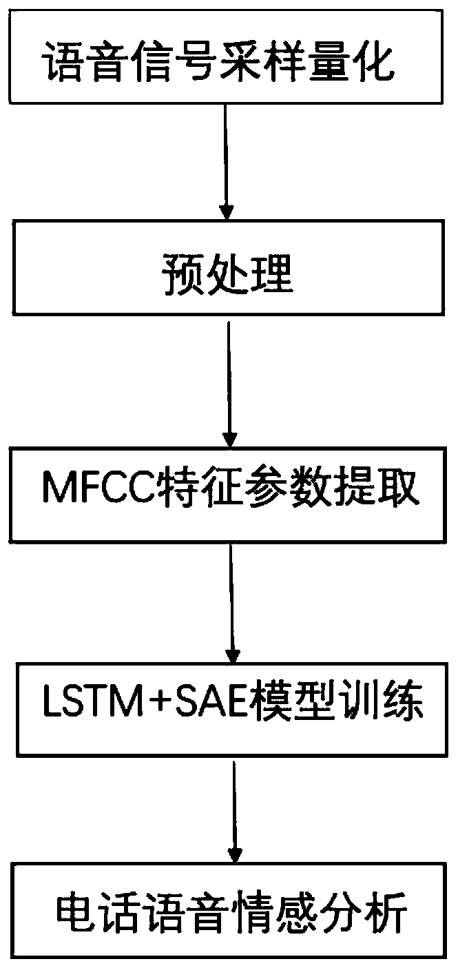LSTM and SAE-based telephone voice emotion analysis and recognition method
