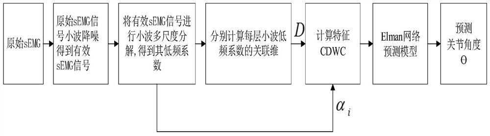 Prediction method of lower extremity joint angle based on EMG wavelet correlation dimension